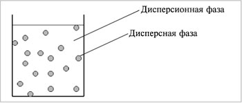 Рис. 8.25. Дисперсная система