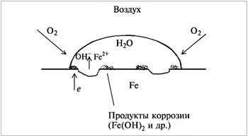 Рис. 8.27. Схема коррозии железа под маленькой каплей воды