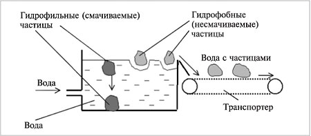 Рис. 8.28. Разделение частиц несмачиваемых и смачиваемых минералов