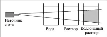 Рис. 8.29. Эффект Тиндаля (опалесценция)