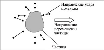 Рис. 8.31. Перемещение частицы в дисперсионной среде