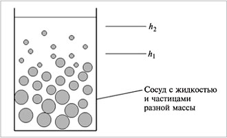 Рис. 8.33. Седиментационное равновесие