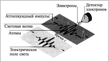 Рис. 1. Схема эксперимента с детектором электронов и одиночными аттосекундными импульсами, возрастающими в плоскости, которая перпендикулярна плоскости распространения электрического поля света