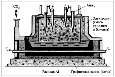 Электролиз расплава боксита Al2O3 в криолите Na3AlF6