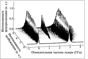 Рис. 2. Спектры возбуждения, вызванного лазерным облучением с различной интенсивностью импульсов. Запись многих спектров дала на графопостроителе гребни возбуждения двух соседних молекул террилена