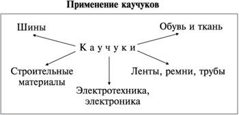 Каучуки натуральные и синтетические схема