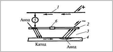 Рис. 4. Схема электрокоррозии под действием блуждающих токов: 1 – провод; 2 – рельс; 3 – влажный грунт; 4 – труба; 5 – электродвигатель трамвая; 6 – сопротивление в стыке рельса