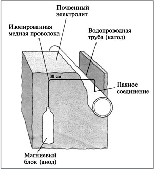 Рис. 5. Катодная защита железных водопроводных труб