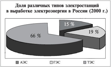 Поставьте на этой немой диаграмме доли соответствующие мировой выработке электроэнергии на тэс