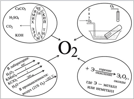 План конспект по химии кислород