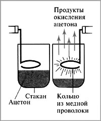 Рис. 2. Исчезновение ацетона