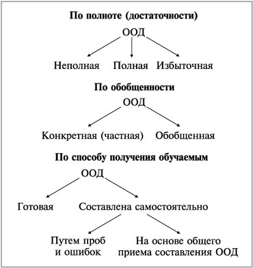 Что включает в себя схема ориентировочной деятельности