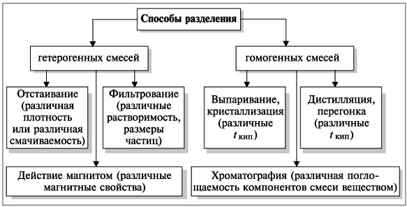 Что такое однородные смеси и как их определить