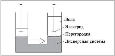 Рис. 8.38. Схема электроосмоса