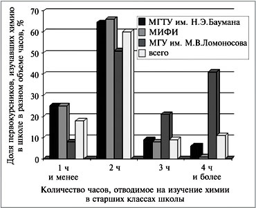 Рис. 1. Распределение первокурсников по школьной нагрузке предмета «Химия» (в МГТУ им. Н.Э.Баумана 3 человека не ответили на вопрос, в МГУ – 7 (всего 2%))