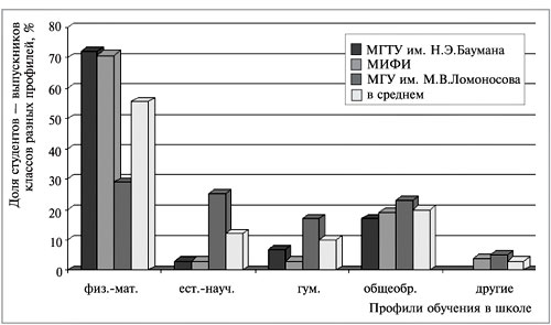 Рис. 2. Распределение по профилям обучения в школе ее выпускников – студентов 1-го курса