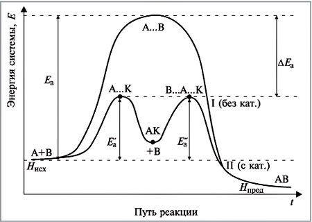 Рис. 5. Энергетический рельеф реакции