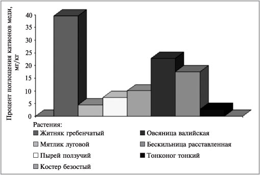 Рис. 1. Диаграмма поглощения растениями катионов меди