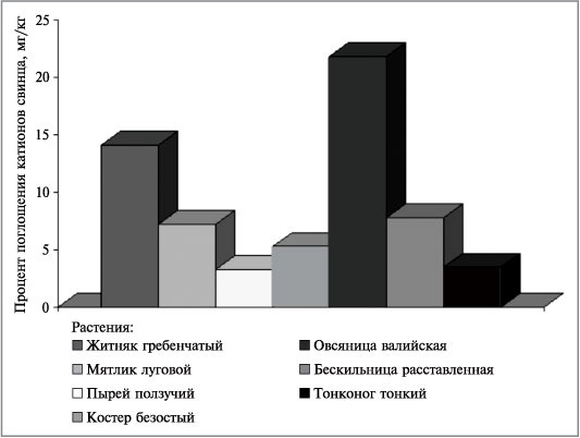 Рис. 2. Диаграмма поглощения растениями катионов свинца