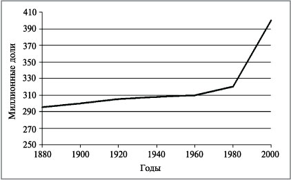 Рис. 3. Изменение содержания СО2 в воздухе с 1880 по 2000 г. по Болену