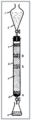 Рис. 2. Хроматографическое разделение смеси веществ. Смесь веществ А, Б и В, сначала находящихся в зоне е, разделяется при элюировании растворителем Г (элюент) на отдельные зоны, движущиеся с разными скоростями к выходу из колонки: а – адсорбент; б – колонка; в – приемник; г – делительная воронка; д – вата