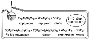 Рис. 14. Перегруппировка минералов при действии повышенного давления и температуры