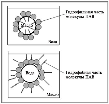 Рис.8.42. Расположение молекул ПАВ на поверхности капли эмульсии