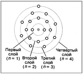 Схема расположения электронов по слоям в атоме калия K