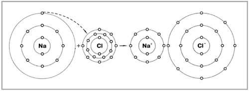 Изменение размеров атомов при переходе электрона от атома натрия Na к атому хлора Cl (образование ионов Na+ и Cl–)