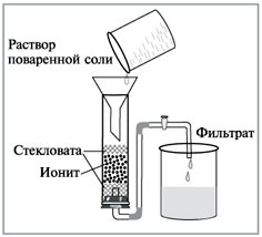 Рис. Принцип действия ионообменной колонки