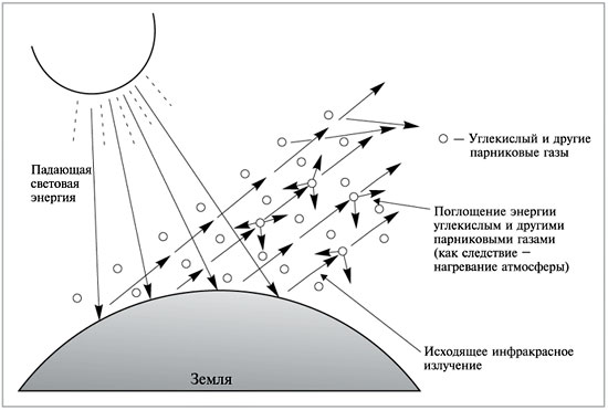 Рис. 2. Схема парникового эффекта