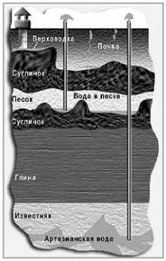 Артезианская скважина в разрезе (схема)