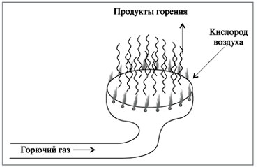 Кислород расходуется при горении