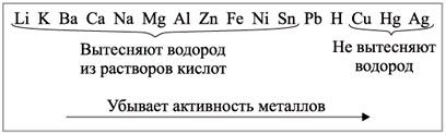 Рис. 3. Ряд напряжений металлов