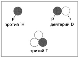 Схема строения ядер изотопов водорода