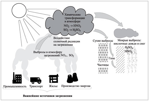 Основные источники загрязнения окружающей среды