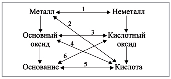 Схема взаимодействия веществ химия