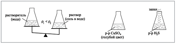 Растворы – однородные смеси