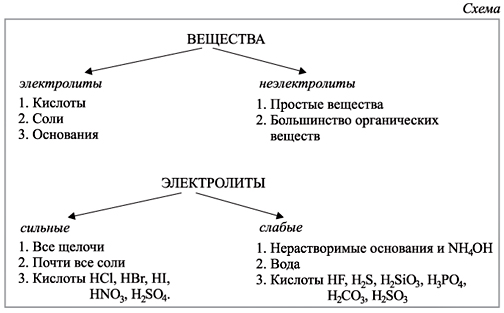 15 электролитов. Таблица вещества электролиты неэлектролиты. Схема электролиты и неэлектролиты. Электролиты и неэлектролиты в химии таблица. Вещества электролиты и неэлектролиты 9 класс.