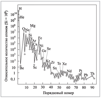 Кривая распространенности химических элементов в космосе, отражающая исключительную роль водорода и гелия в мироздании