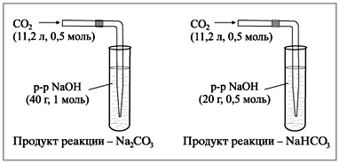 Взаимодействие газа CO2 со щелочью NaOH