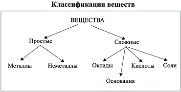 Классификация веществ схема