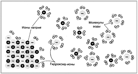 Рис. 3. Диссоциация веществ с ионной связью