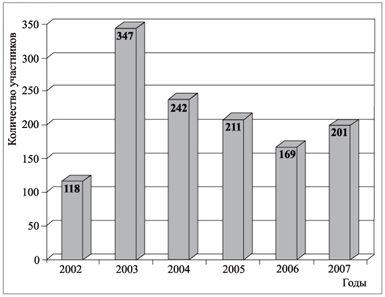 Диаграмма 1. Количество участников единого государственного экзамена по химии в Калининградской области с 2002 по 2007 г.