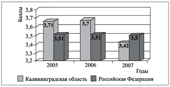 Диаграмма 2. Сравнение среднего балла ЕГЭ по Калининградской области и в Российской Федерации