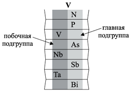 Общая характеристика и строение элементов VA группы