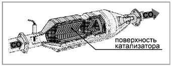 Специальная насадка на выхлопную трубу автомобиля, содержащая металлическую платину – катализатор реакции окисления