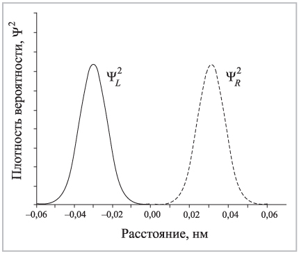 Рис. 2. Плотность вероятности для протона, локализованного в левой (сплошная линия) и правой (пунктир) ямах