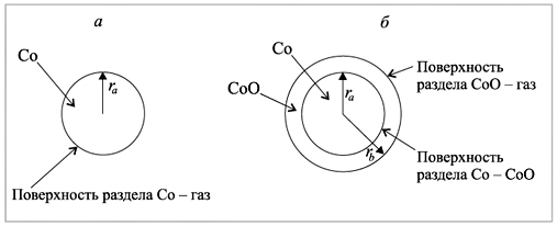 Рис. 4. Сферическая наночастица Сo (а); cферическая наночастица Сo, окруженная сферическим слоем СoO(б)