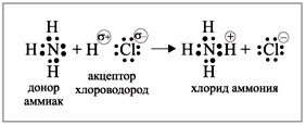 Рис. 2. Образование иона аммония (донорно-акцепторная связь)